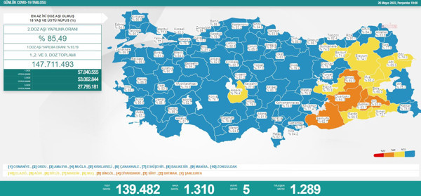 Koronavirüste bugün: 5 kişi hayatını kaybetti; bin 310 kişi pozitif çıktı - Resim : 1