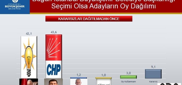 İstanbul Büyükşehir ve 39 ilçe için son anket yayınlandı - Resim : 1