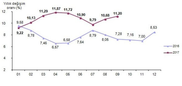 Çekirdek enflasyon 13,5 yılın zirvesinde - Resim : 2