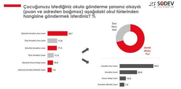 SODEV Raporu: Velilerin yalnızca yüzde 10'u imam hatipleri tercih ediyor - Resim : 2