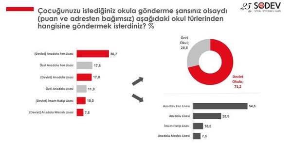 SODEV Raporu: Velilerin yalnızca yüzde 10'u imam hatipleri tercih ediyor - Resim : 2