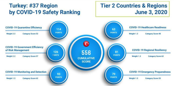 'Coronaviruste en güvenli ülkeler haritası'nda Türkiye 37'inci sırada - Resim : 3