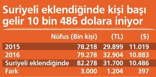 3 milyon Suriyeli milli geliri 397 dolar şişirdi - Resim : 1