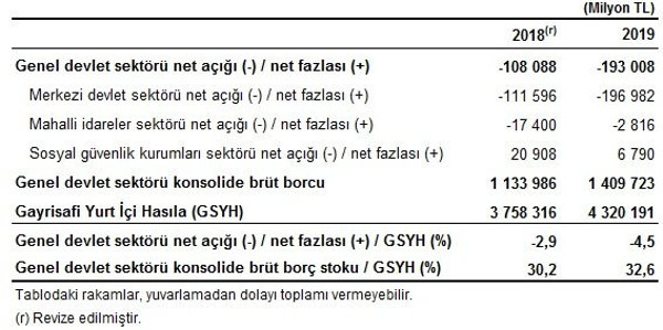 Genel devlet açığının GSYH'ya oranı yüzde 4,5'e yükseldi - Resim : 1