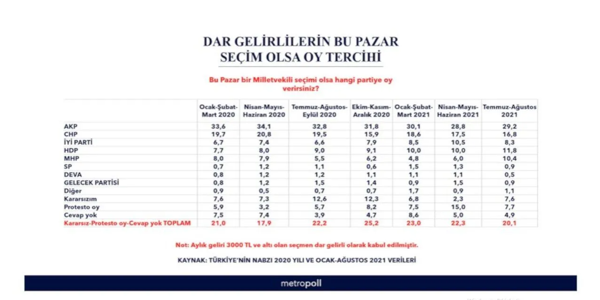 Anket: Dar gelirlilerde oyunu en çok artıranlar HDP ve MHP - Resim : 1