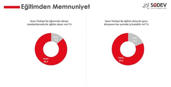 SODEV Raporu: Velilerin yalnızca yüzde 10'u imam hatipleri tercih ediyor - Resim : 5