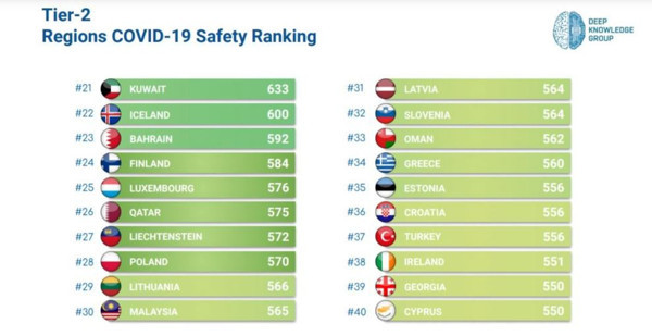 'Coronaviruste en güvenli ülkeler haritası'nda Türkiye 37'inci sırada - Resim : 4