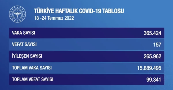 Haftalık Covid-19 tablosu açıklandı: 157 kişi hayatını kaybetti - Resim : 1
