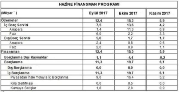 Hazine'den agresif borçlanma planı - Resim : 2