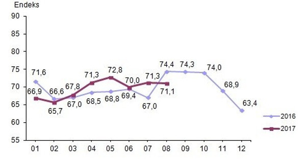 Tüketici güveni ağustosta geriledi - Resim : 1