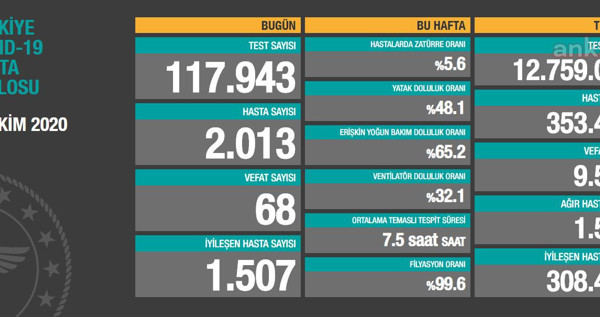 Coronavirus tablosu ağırlaşıyor, yeni hasta sayısı 2 bini aştı - Resim : 1