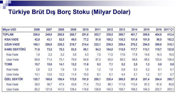 Türkiye bu yıl daha fazla borçlanacak - Resim : 1