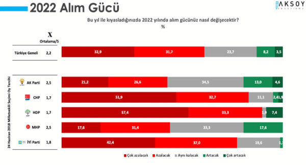 Aksoy Araştırma: Cumhur İttifakı seçmeni de bu yıldan umutsuz - Resim : 4