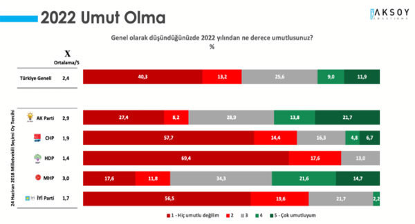 Aksoy Araştırma: Cumhur İttifakı seçmeni de bu yıldan umutsuz - Resim : 5