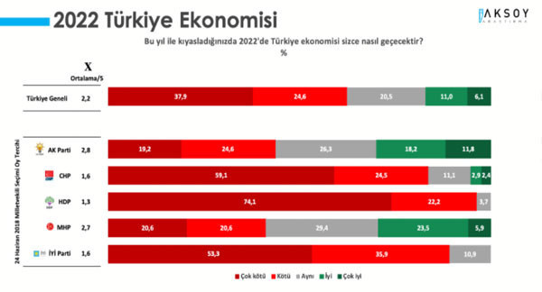 Aksoy Araştırma: Cumhur İttifakı seçmeni de bu yıldan umutsuz - Resim : 2