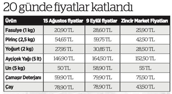 Tarım Kredi marketlerindeki fiyatlar zincir marketleri geçti - Resim : 1