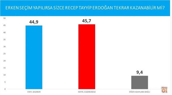 Parlamenter sisteme dönmek isteyenlerin oranı yüzde 58 - Resim : 3