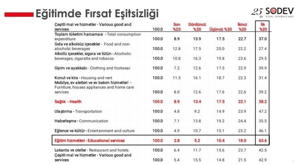 SODEV Raporu: Velilerin yalnızca yüzde 10'u imam hatipleri tercih ediyor - Resim : 3