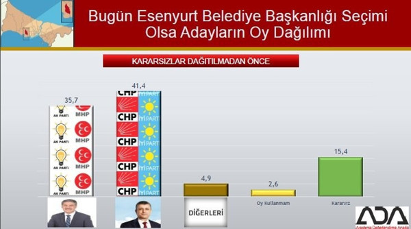 İstanbul Büyükşehir ve 39 ilçe için son anket yayınlandı - Resim : 19