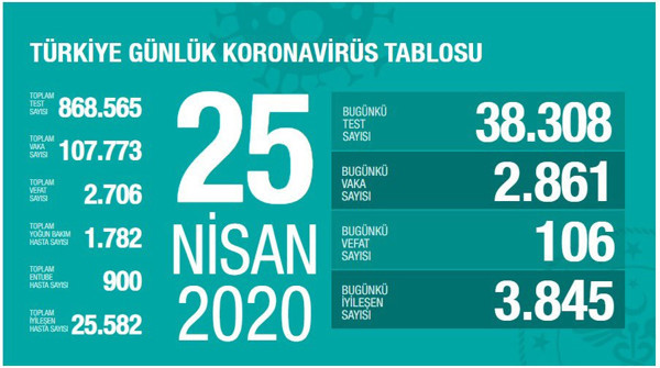 Sağlık Bakanlığı'ndan 26 Nisan koronavirüs tablosuna düzeltme - Resim : 1