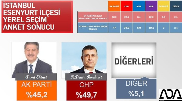 İstanbul Büyükşehir ve 39 ilçe için son anket yayınlandı - Resim : 20