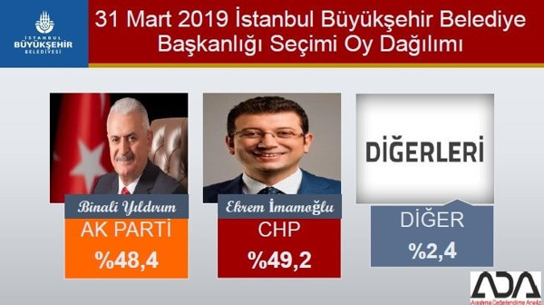 İstanbul Büyükşehir ve 39 ilçe için son anket yayınlandı - Resim : 2