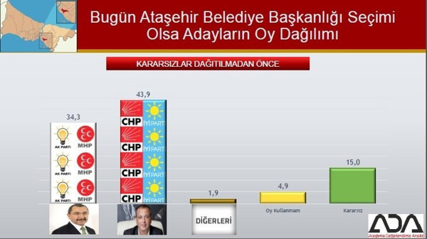 İstanbul Büyükşehir ve 39 ilçe için son anket yayınlandı - Resim : 6