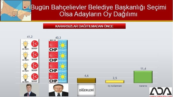 İstanbul Büyükşehir ve 39 ilçe için son anket yayınlandı - Resim : 12