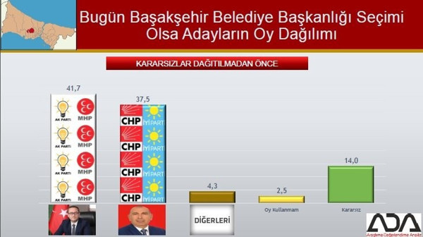 İstanbul Büyükşehir ve 39 ilçe için son anket yayınlandı - Resim : 15