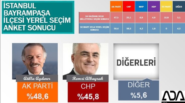 İstanbul Büyükşehir ve 39 ilçe için son anket yayınlandı - Resim : 17