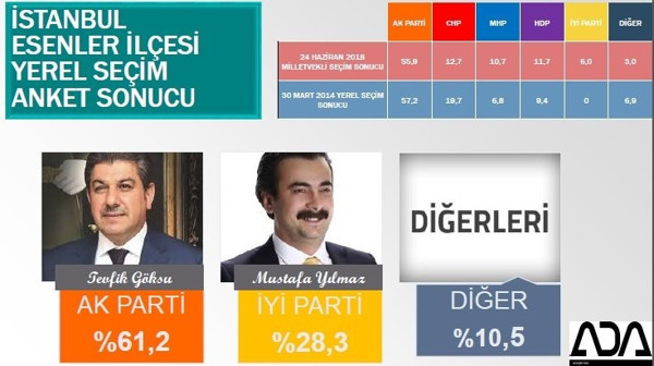 İstanbul Büyükşehir ve 39 ilçe için son anket yayınlandı - Resim : 18
