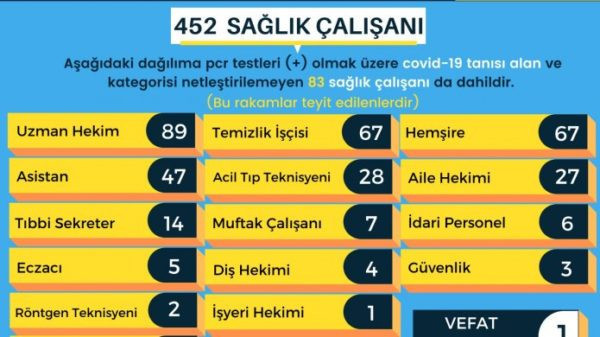 Ankara’da 452 sağlık çalışanı COVID-19’a yakalandı - Resim : 1