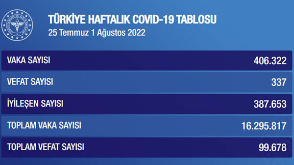 Covid-19’da haftalık vaka sayısı 406 bin 322 oldu - Resim : 1