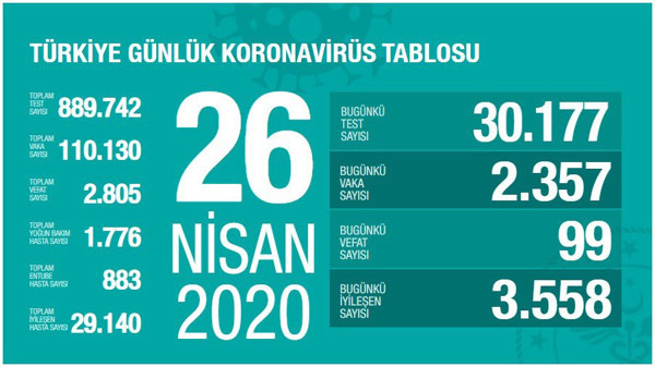 Sağlık Bakanlığı'ndan 26 Nisan koronavirüs tablosuna düzeltme - Resim : 2
