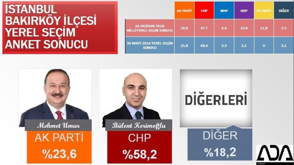 İstanbul Büyükşehir ve 39 ilçe için son anket yayınlandı - Resim : 14