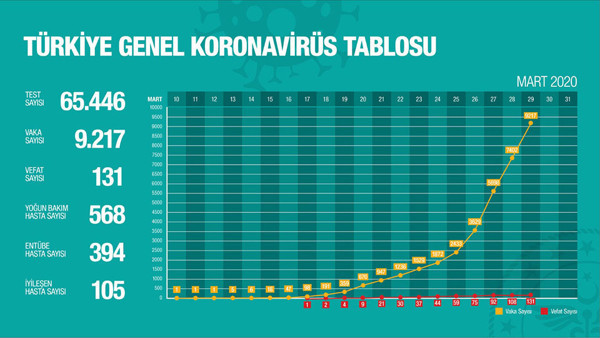 Türkiye'de ölü sayısı 131'e yükseldi - Resim : 1