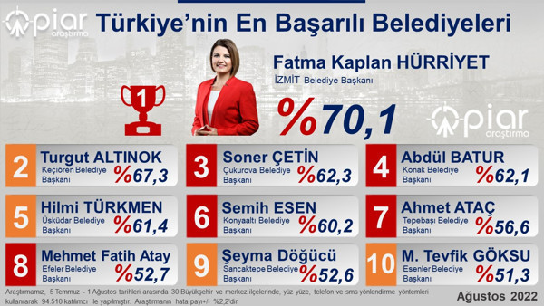 'En başarılı belediye başkanı' açıklandı - Resim : 1