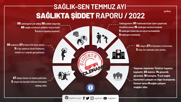 Hastanelerde şiddet durmuyor: Temmuz’da 60 sağlık çalışanı saldırıya uğradı - Resim : 1
