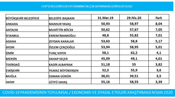 CHP'nin kazandığı 11 büyükşehirde son anket: Zirvede Mansur Yavaş var - Resim : 1