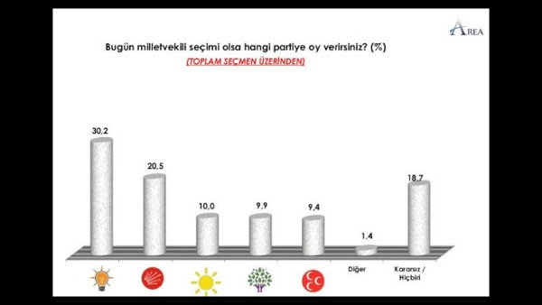 AREA anketi: AKP'nin oyu yüzde 37 - Resim : 1