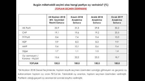 AREA anketi: AKP'nin oyu yüzde 37 - Resim : 2