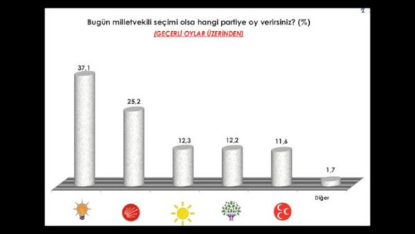 AREA anketi: AKP'nin oyu yüzde 37 - Resim : 3