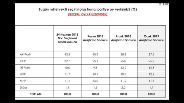 AREA anketi: AKP'nin oyu yüzde 37 - Resim : 4