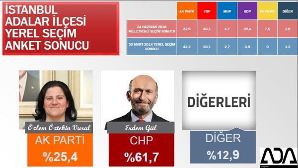 İstanbul Büyükşehir ve 39 ilçe için son anket yayınlandı - Resim : 4
