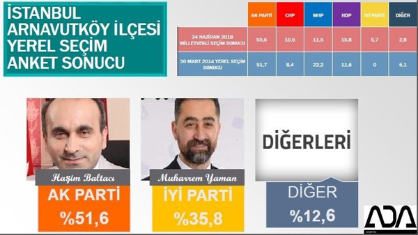 İstanbul Büyükşehir ve 39 ilçe için son anket yayınlandı - Resim : 5