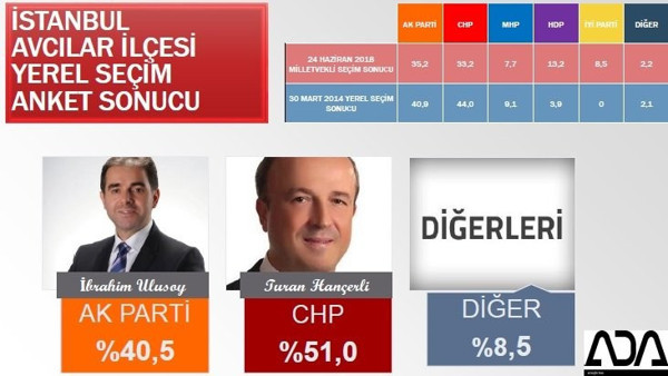 İstanbul Büyükşehir ve 39 ilçe için son anket yayınlandı - Resim : 9