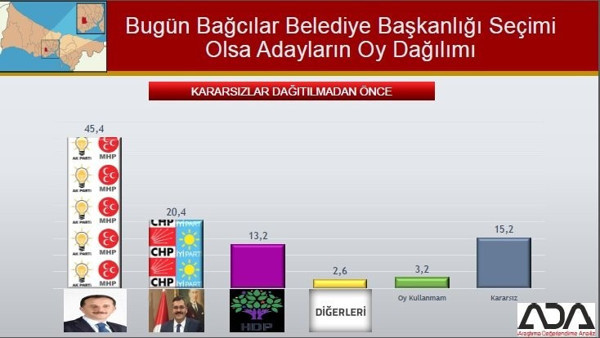 İstanbul Büyükşehir ve 39 ilçe için son anket yayınlandı - Resim : 10