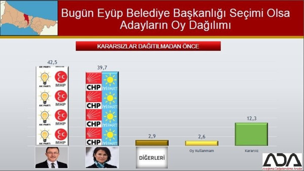 İstanbul Büyükşehir ve 39 ilçe için son anket yayınlandı - Resim : 21