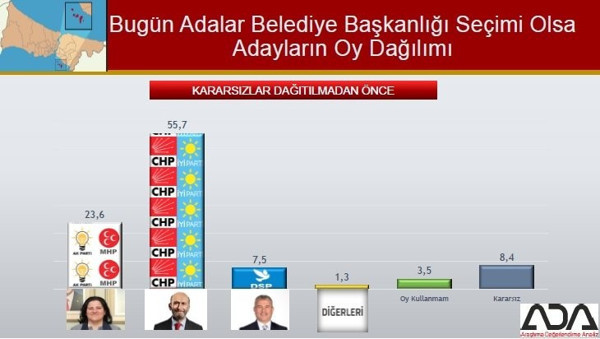 İstanbul Büyükşehir ve 39 ilçe için son anket yayınlandı - Resim : 3