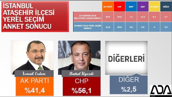 İstanbul Büyükşehir ve 39 ilçe için son anket yayınlandı - Resim : 7